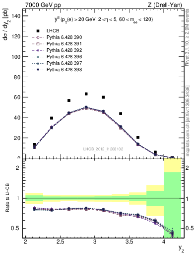 Plot of ll.y in 7000 GeV pp collisions