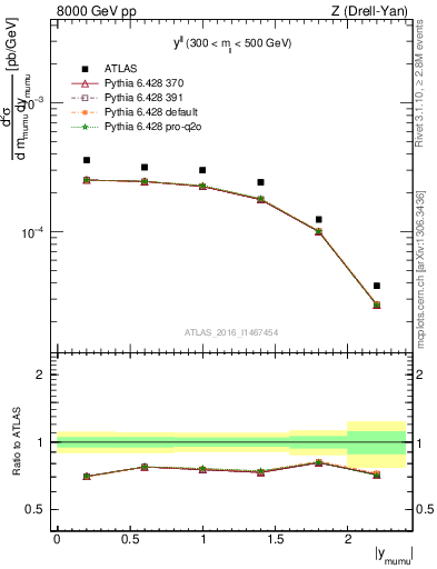 Plot of ll.y in 8000 GeV pp collisions