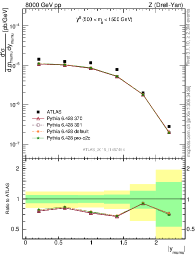 Plot of ll.y in 8000 GeV pp collisions