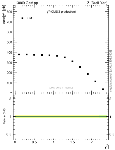 Plot of ll.y in 13000 GeV pp collisions