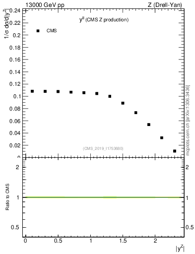 Plot of ll.y in 13000 GeV pp collisions