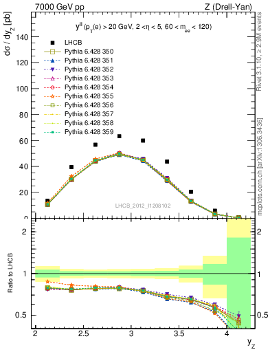 Plot of ll.y in 7000 GeV pp collisions