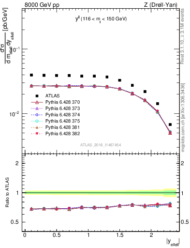 Plot of ll.y in 8000 GeV pp collisions