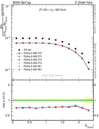 Plot of ll.y in 8000 GeV pp collisions