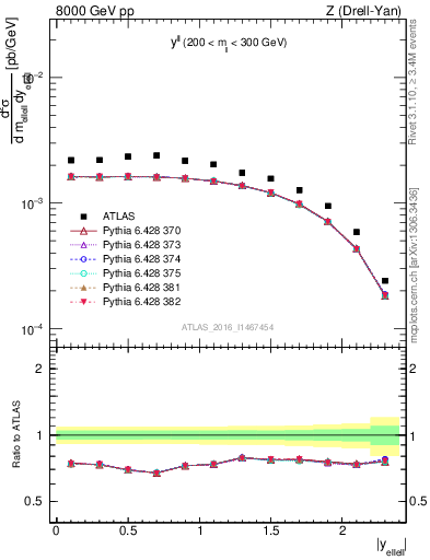 Plot of ll.y in 8000 GeV pp collisions