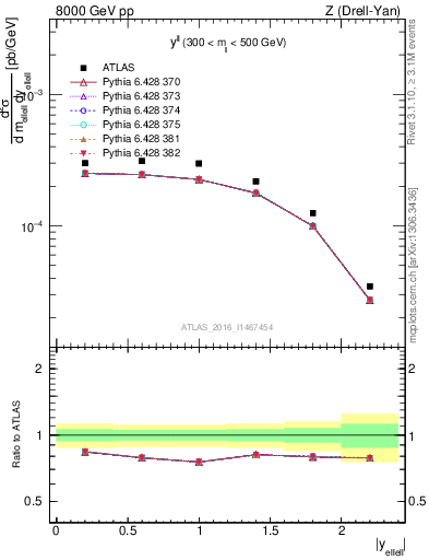 Plot of ll.y in 8000 GeV pp collisions