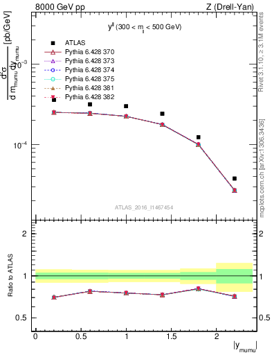 Plot of ll.y in 8000 GeV pp collisions