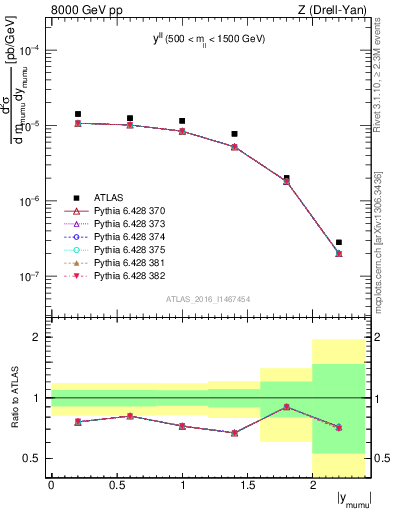 Plot of ll.y in 8000 GeV pp collisions