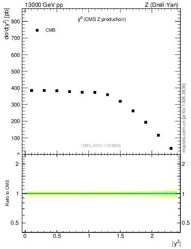 Plot of ll.y in 13000 GeV pp collisions