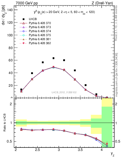 Plot of ll.y in 7000 GeV pp collisions