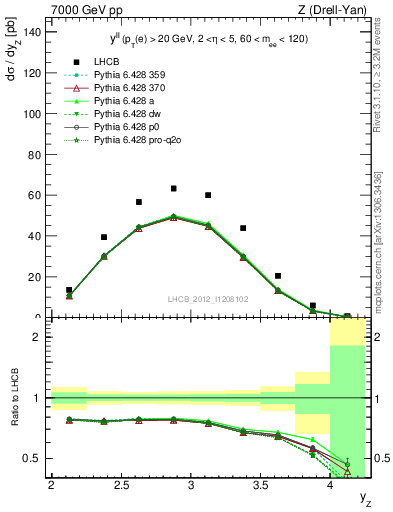 Plot of ll.y in 7000 GeV pp collisions