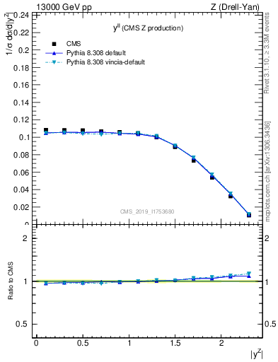 Plot of ll.y in 13000 GeV pp collisions