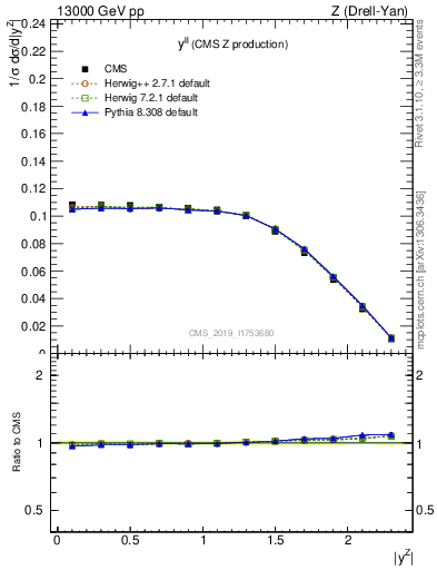 Plot of ll.y in 13000 GeV pp collisions