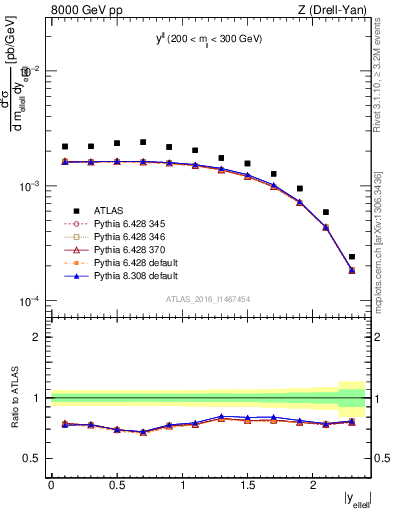 Plot of ll.y in 8000 GeV pp collisions