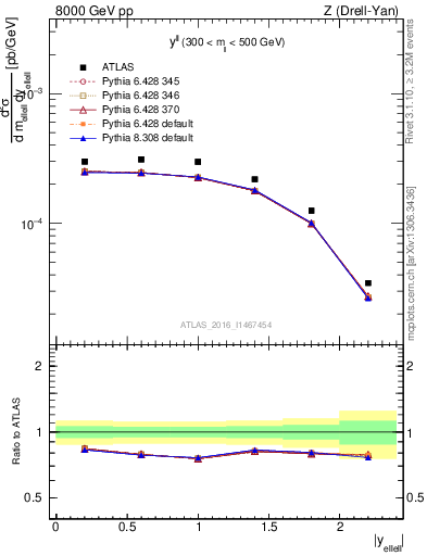 Plot of ll.y in 8000 GeV pp collisions