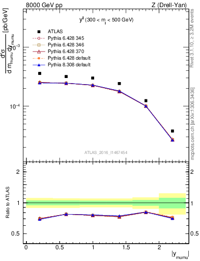 Plot of ll.y in 8000 GeV pp collisions