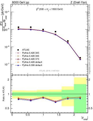 Plot of ll.y in 8000 GeV pp collisions