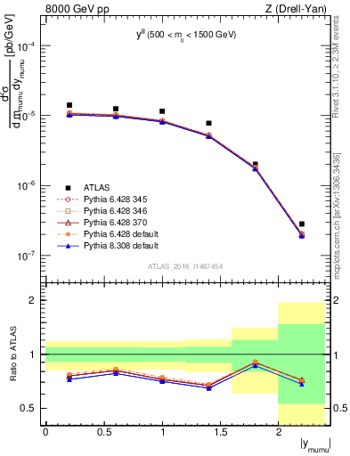 Plot of ll.y in 8000 GeV pp collisions