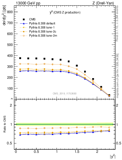 Plot of ll.y in 13000 GeV pp collisions