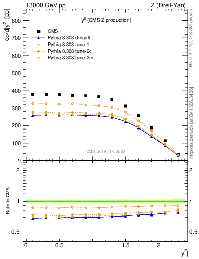 Plot of ll.y in 13000 GeV pp collisions