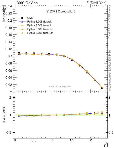 Plot of ll.y in 13000 GeV pp collisions