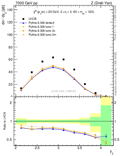 Plot of ll.y in 7000 GeV pp collisions