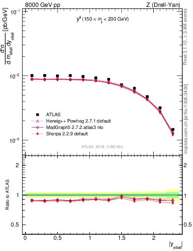 Plot of ll.y in 8000 GeV pp collisions