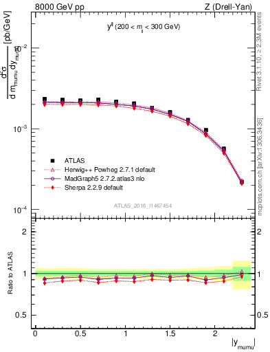 Plot of ll.y in 8000 GeV pp collisions