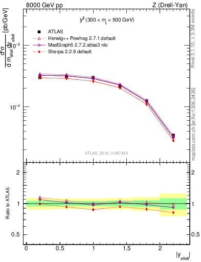 Plot of ll.y in 8000 GeV pp collisions