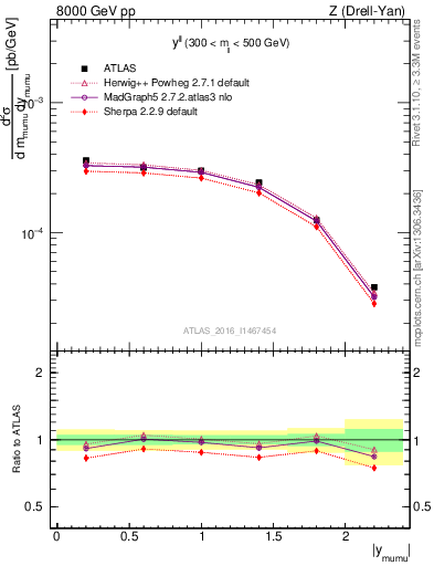 Plot of ll.y in 8000 GeV pp collisions