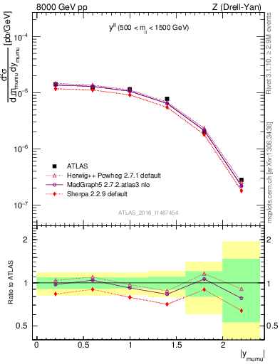 Plot of ll.y in 8000 GeV pp collisions