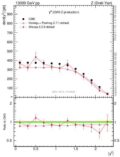 Plot of ll.y in 13000 GeV pp collisions