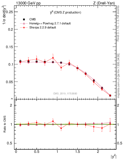 Plot of ll.y in 13000 GeV pp collisions