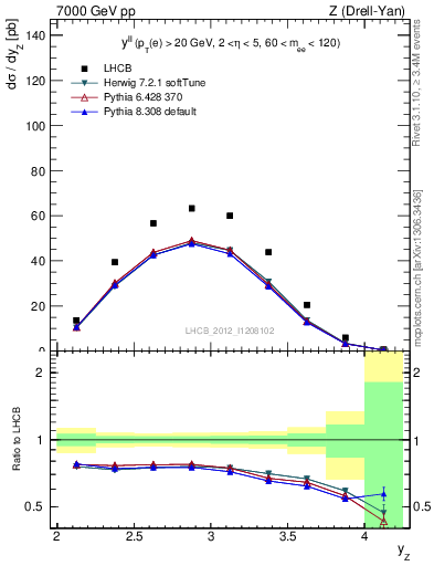 Plot of ll.y in 7000 GeV pp collisions