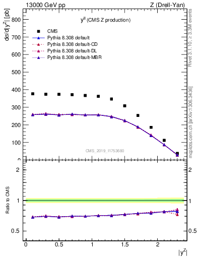 Plot of ll.y in 13000 GeV pp collisions