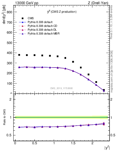 Plot of ll.y in 13000 GeV pp collisions