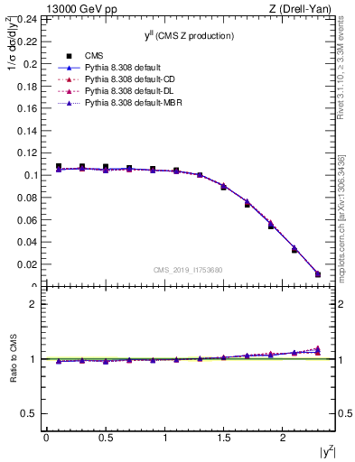 Plot of ll.y in 13000 GeV pp collisions