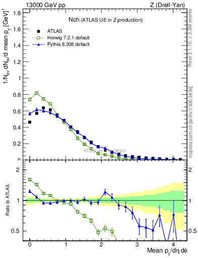 Plot of nch in 13000 GeV pp collisions