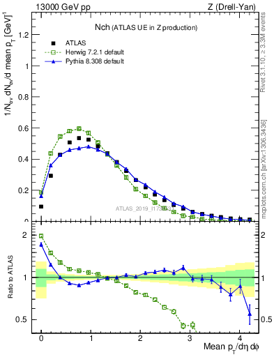 Plot of nch in 13000 GeV pp collisions