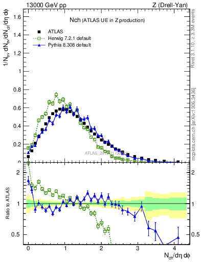 Plot of nch in 13000 GeV pp collisions