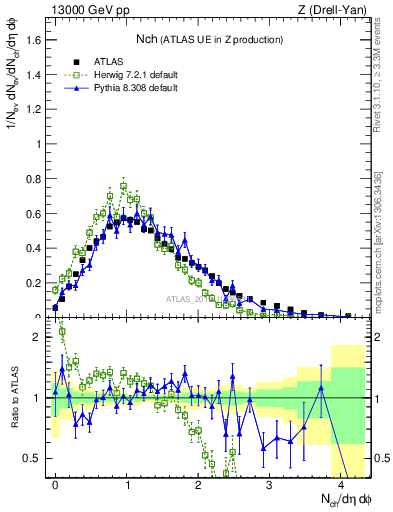 Plot of nch in 13000 GeV pp collisions