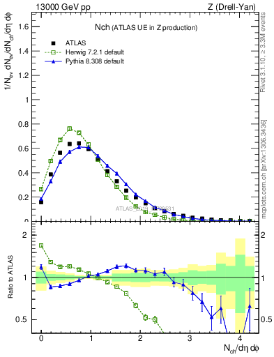 Plot of nch in 13000 GeV pp collisions