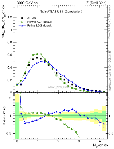 Plot of nch in 13000 GeV pp collisions