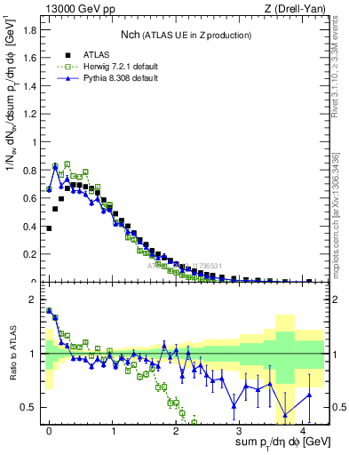 Plot of nch in 13000 GeV pp collisions