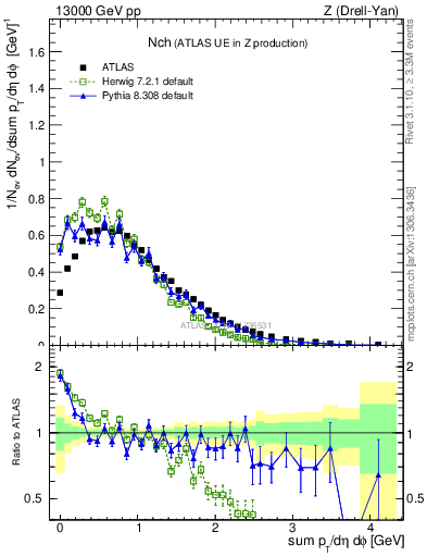 Plot of nch in 13000 GeV pp collisions