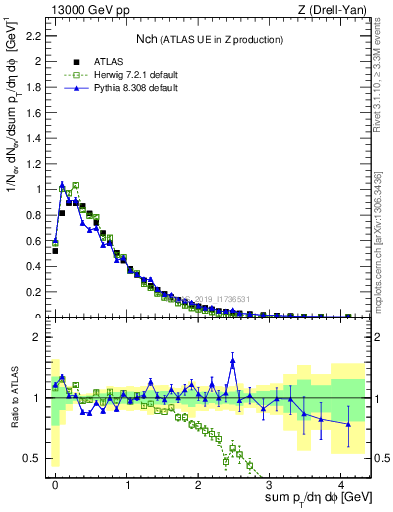 Plot of nch in 13000 GeV pp collisions