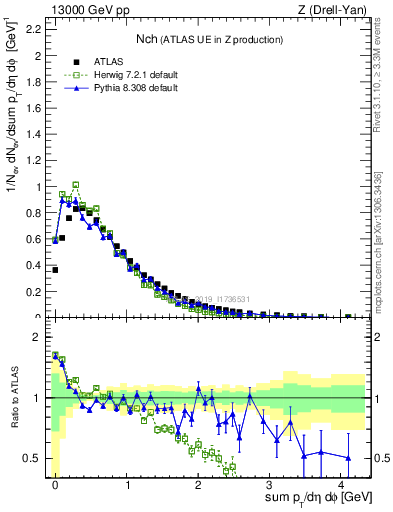 Plot of nch in 13000 GeV pp collisions