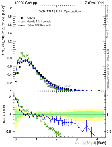 Plot of nch in 13000 GeV pp collisions