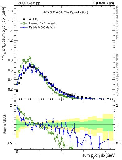 Plot of nch in 13000 GeV pp collisions