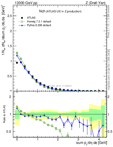 Plot of nch in 13000 GeV pp collisions